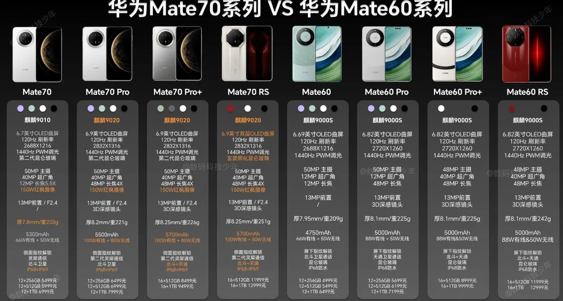 Mate70系列和Mate60系列怎么选一图搞懂插图1