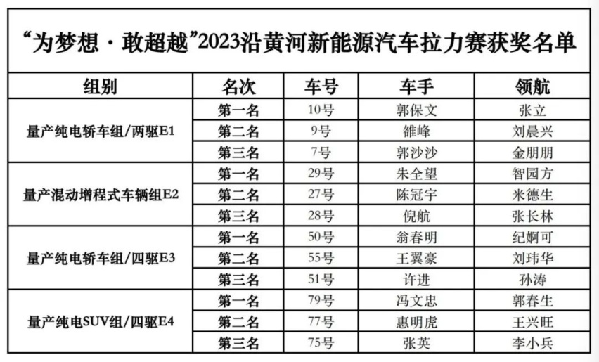 “为梦想·敢超越”2023沿黄河新能源汽车拉力赛成功收官！