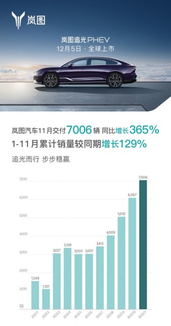 实现六连涨！岚图汽车11月交付7006辆 同比增长365%