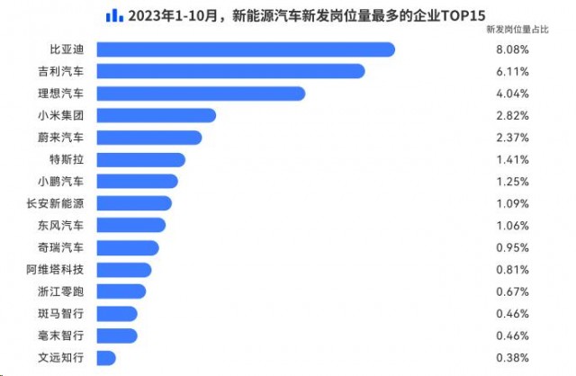 脉脉高聘：小米汽车人才招聘量超蔚来、小鹏 位列行业第四