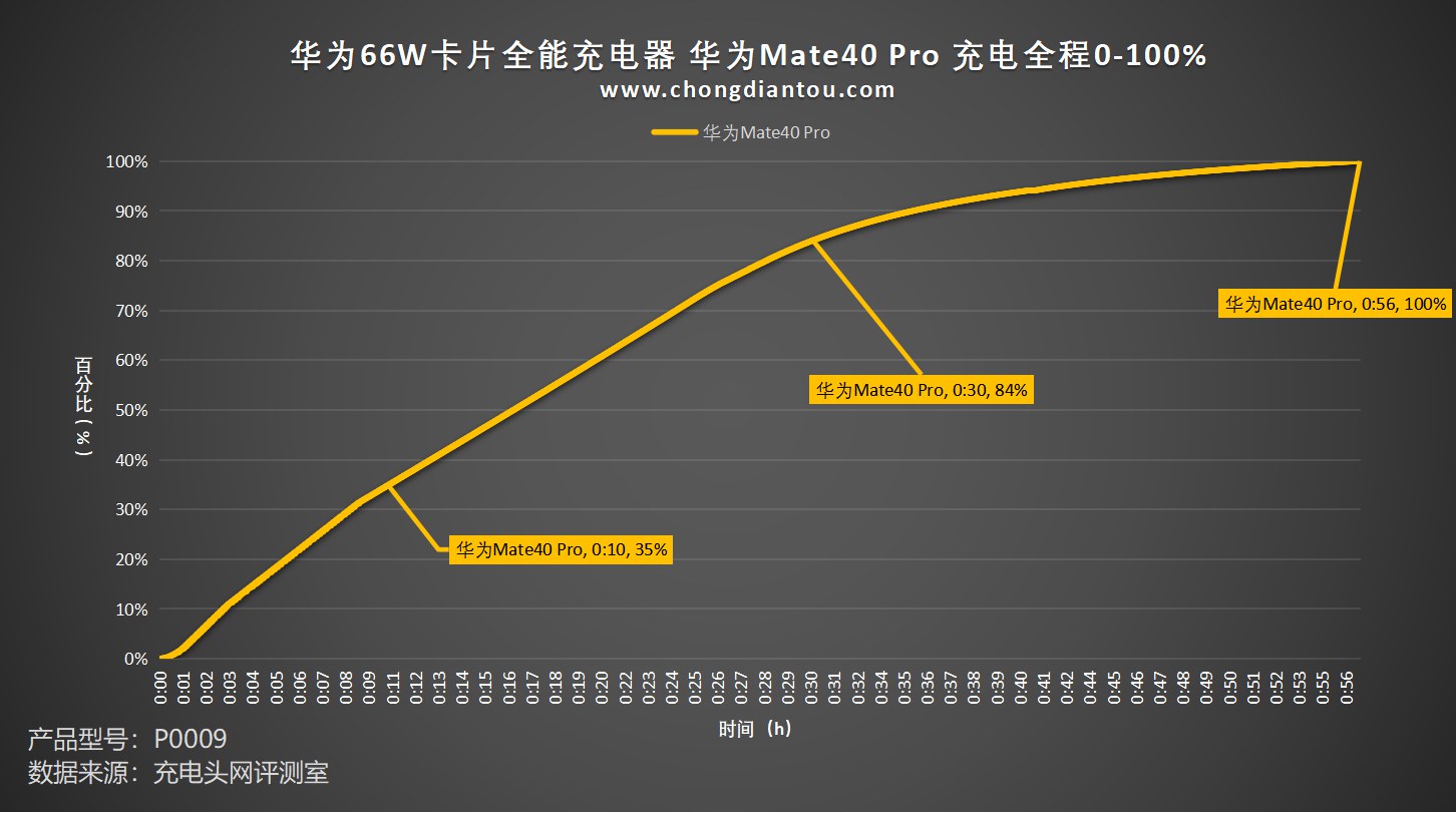 华为66W卡片充电器怎么用 华为卡片全能充电器评测