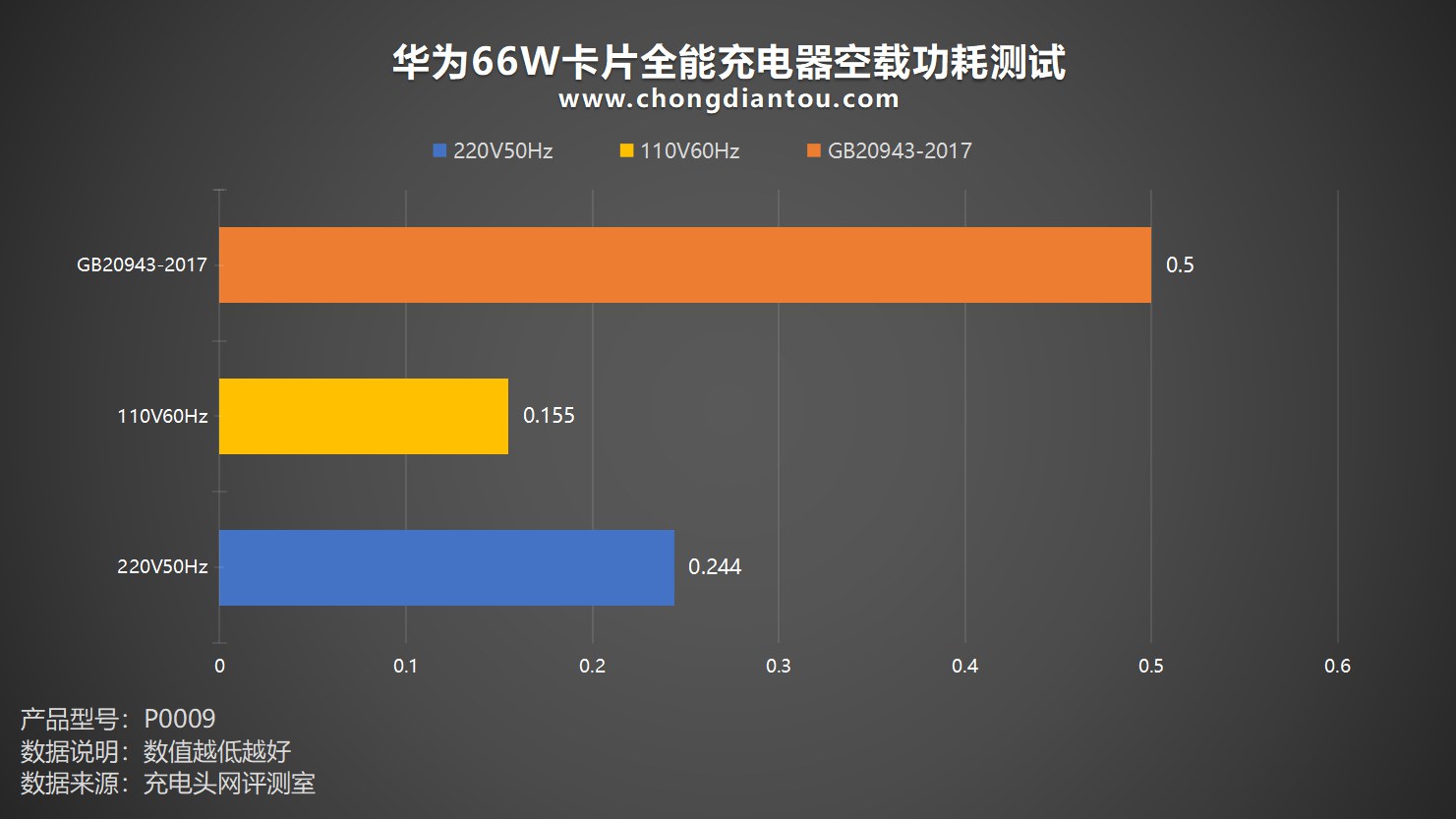 华为66W卡片充电器怎么用 华为卡片全能充电器评测