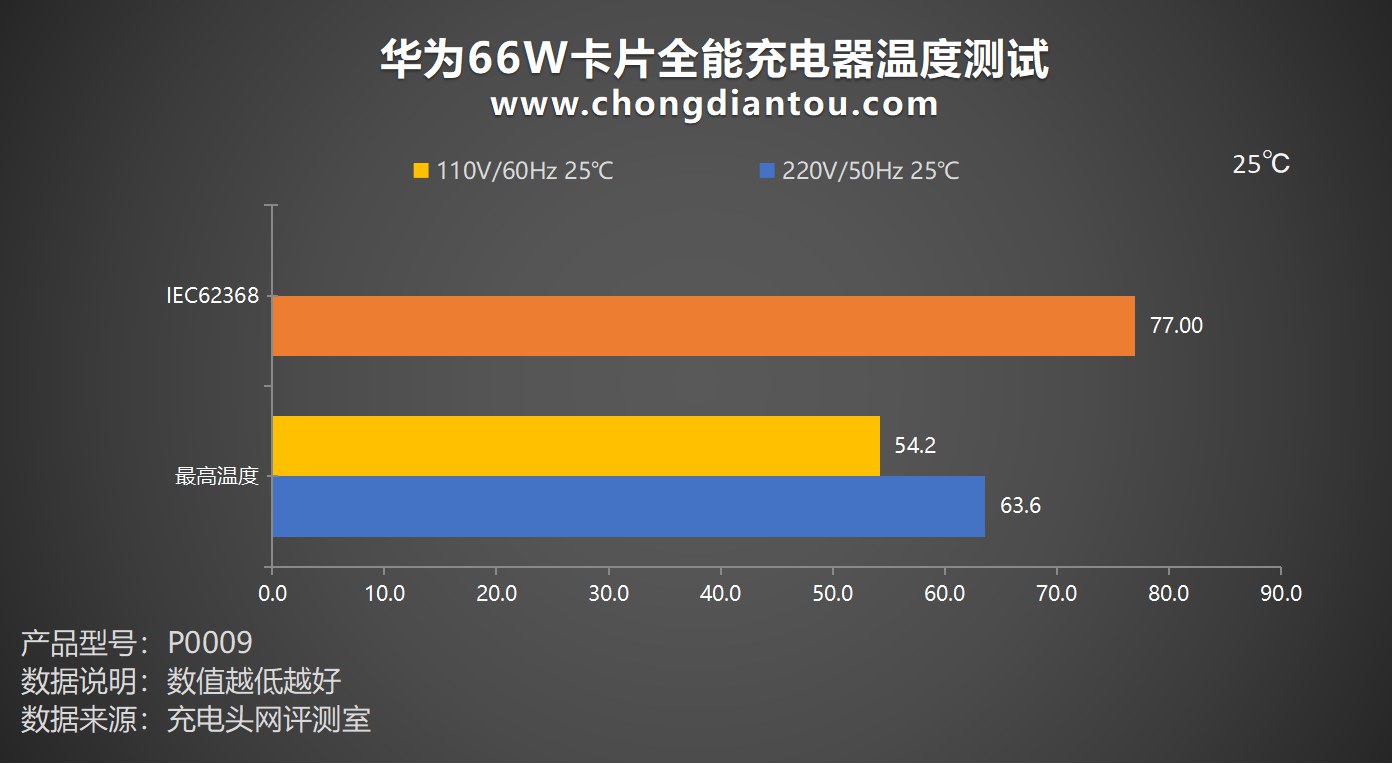 华为66W卡片充电器怎么用 华为卡片全能充电器评测