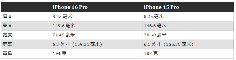 史上最大iPhone要来了！iPhone 16 Pro/Pro Max曝光