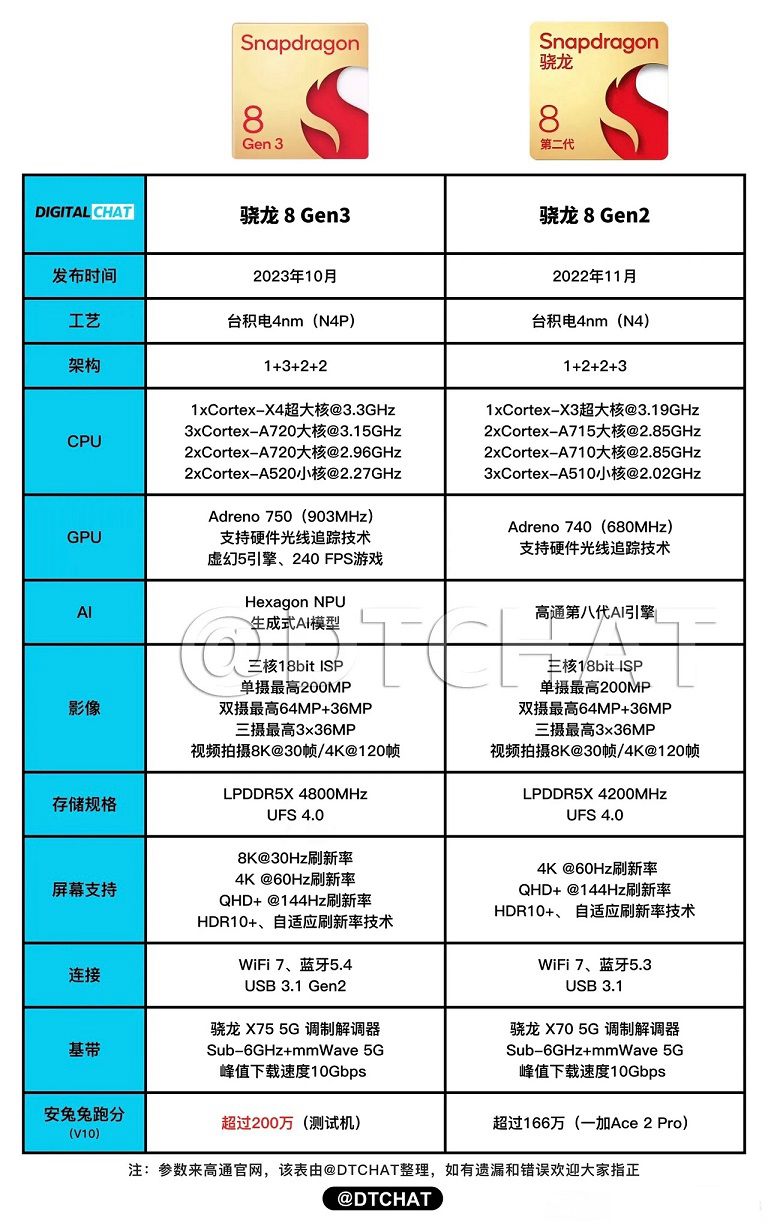 手机CPU天梯图2023年10月版来了，你的手机排名高吗？