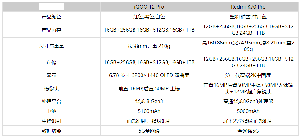 红米K70Pro对比iQOO12Pro选哪款性价比高 红米70Pro与iQOO12Pro对比介绍