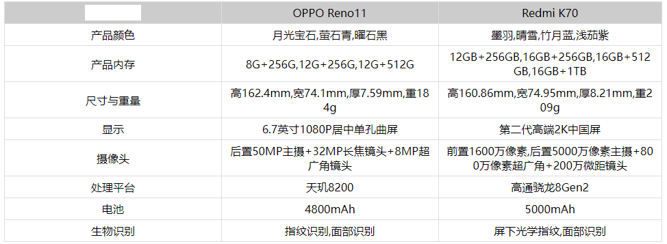 Redmi K70和OPPOReno11买哪个好 Redmi K70和OPPOReno11对比介绍