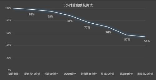 iQOO12续航如何 iQOO12使用体验