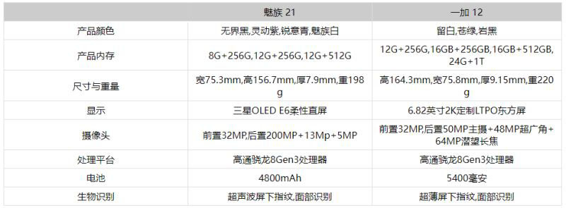 一加12和魅族21哪款值得入手 一加12和魅族21手机对比