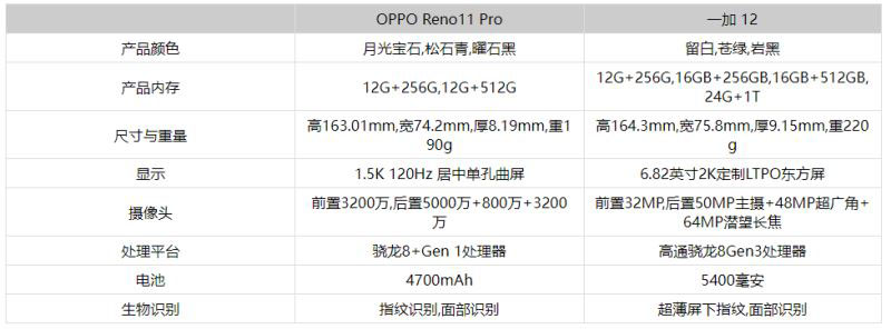 一加12和OPPOReno11怎么选 一加12和OPPOReno11对比介绍