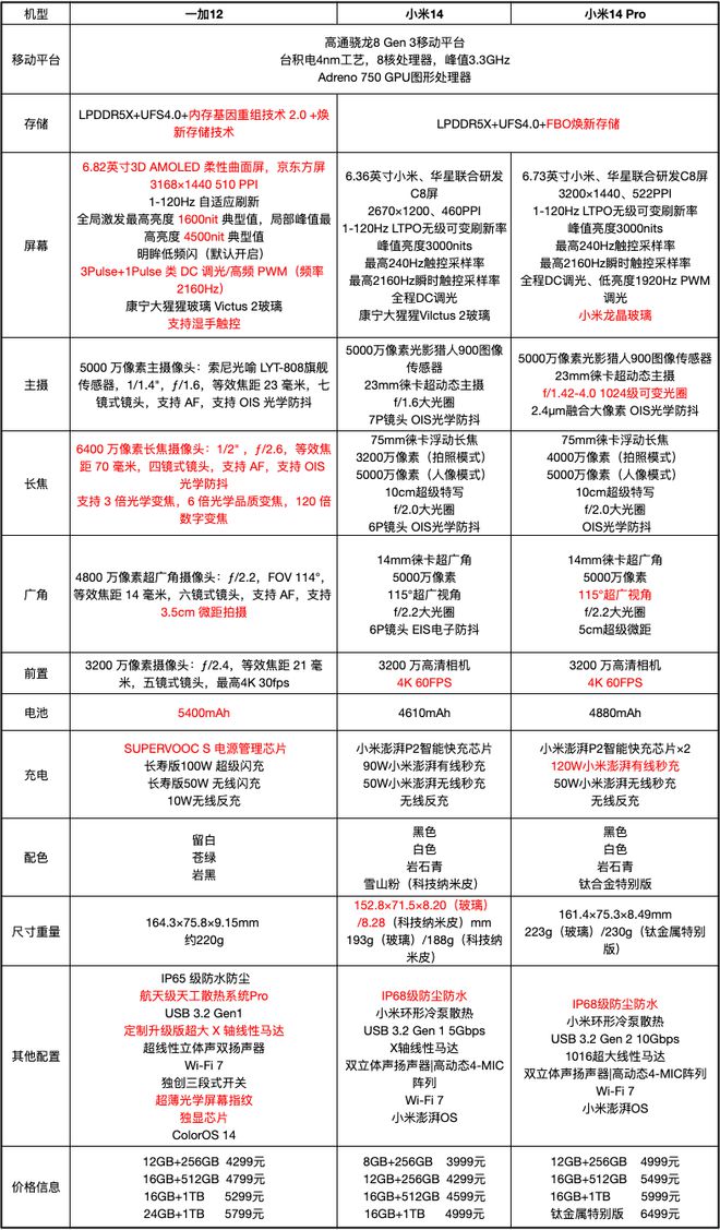 一加12和小米14Pro有何不同 一加12和小米14Pro详细对比