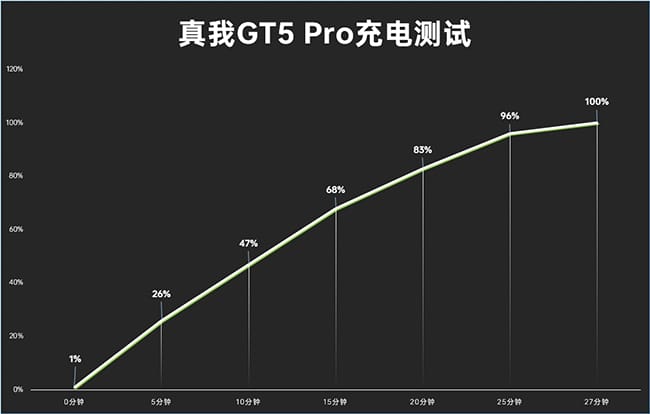 真我GT5Pro怎么样 真我GT5Pro详细评测