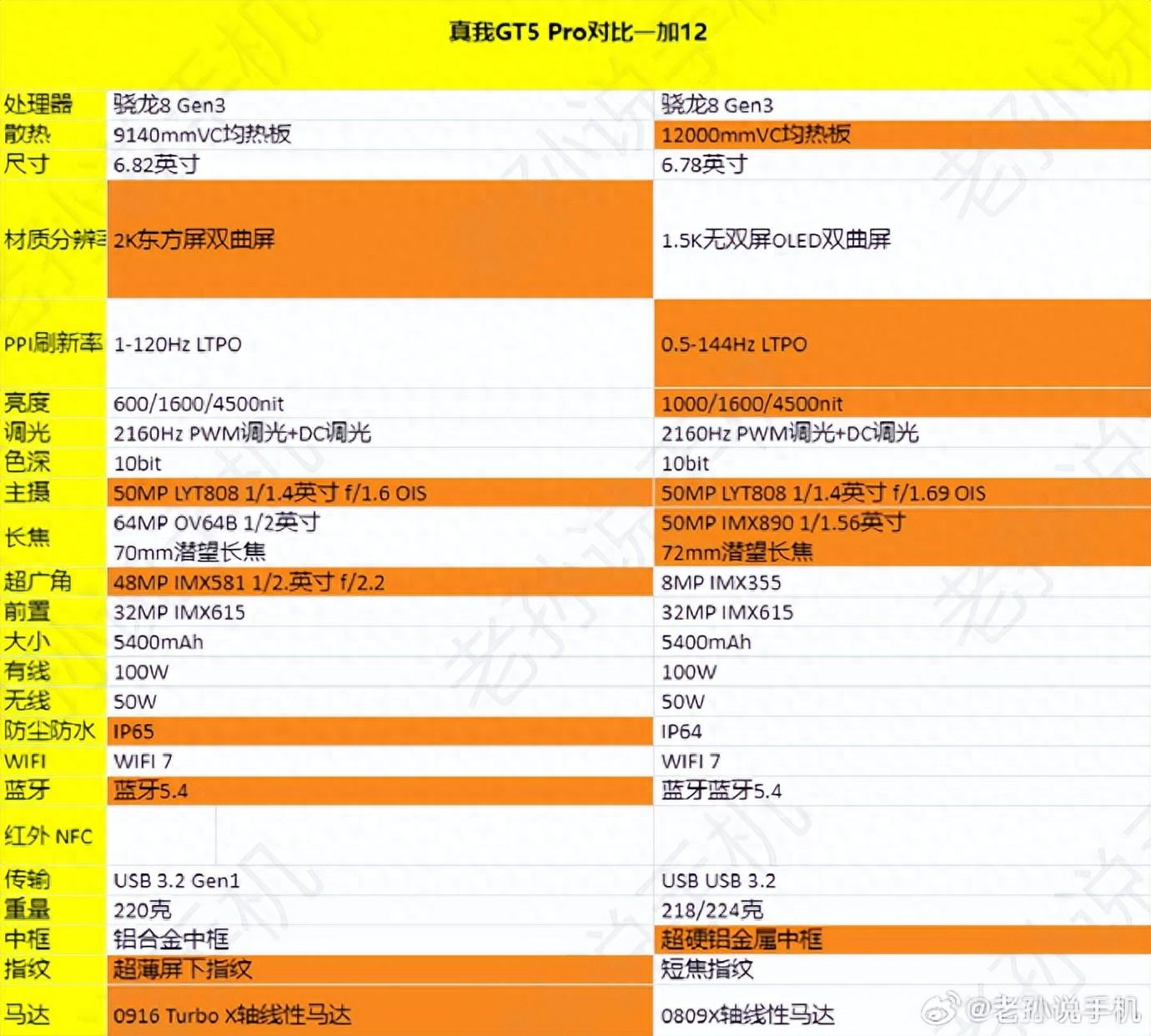 价格相差1001元，真我GT5 Pro对比一加12，哪款更香？