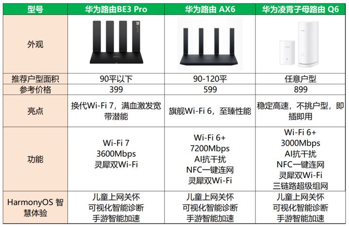 华为be3 pro路由器和ax6、子母路由器 Q6哪个好? 三款华为路由器对比测评