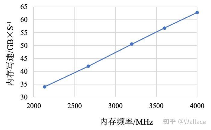 内存频率对游戏的影响大不大? 内存频率对游戏性能的影响程度测评