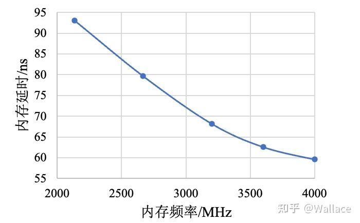 内存频率对游戏的影响大不大? 内存频率对游戏性能的影响程度测评