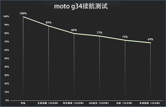 moto g34手机怎么样 moto g34手机评测