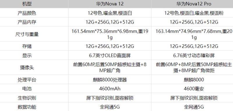 华为Nova12和华为Nova12Pro有何不同 华为Nova12和华为Nova12Pro区别介绍