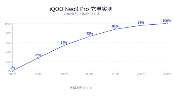 iQOO Neo9 Pro怎么样 iQOO Neo9 Pro测评