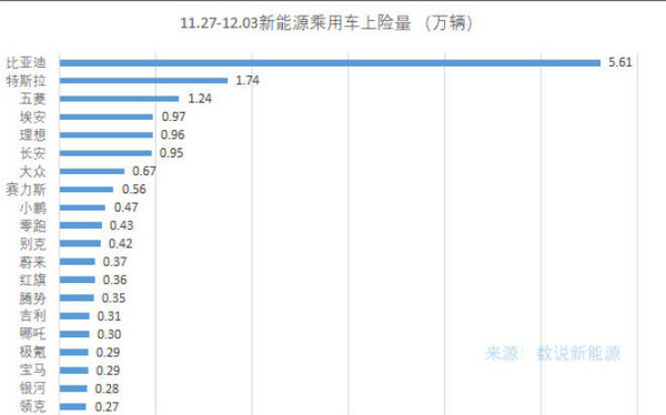 最新中国品牌新能源车上险量排名：比亚迪是特斯拉三倍