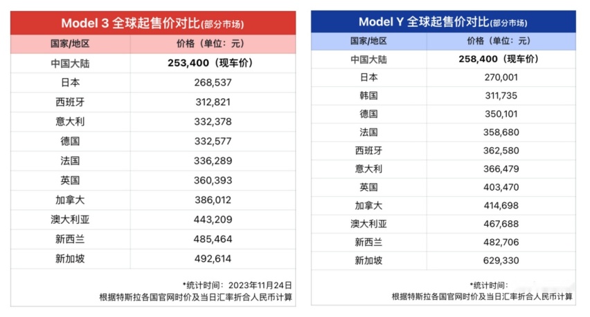 冲刺180万辆，特斯拉一把“梭哈”：Model 3/Y年底福利直超18