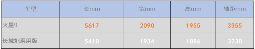 全尺寸 48V柴混 福田火星9比起长城炮优势何在？