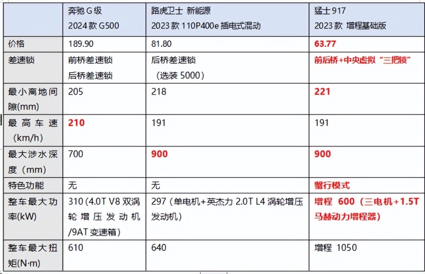 有了国产“悍马”，还看啥大G路虎