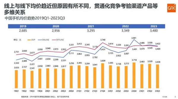 五大热词概括2023年手机行业：第一个是遥遥领先