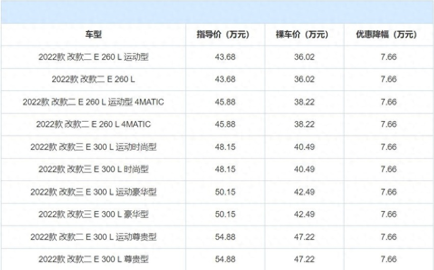 奔驰E级不再“眼高手低”，全系降7.66万，一个月卖出13866台