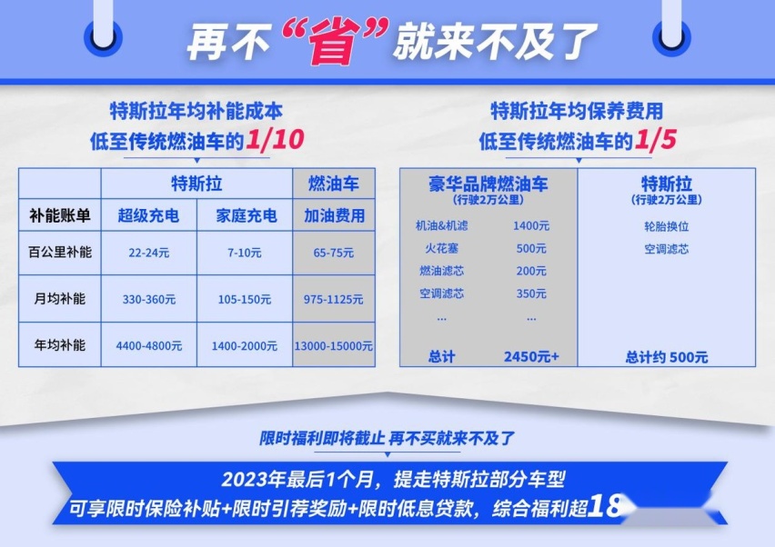 冲刺180万辆，特斯拉一把“梭哈”：Model 3/Y年底福利直超18