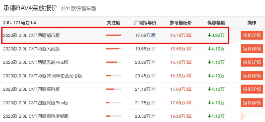 丰田终于给出诚意！RAV4荣放现最高优惠5万，最低13万多就能买