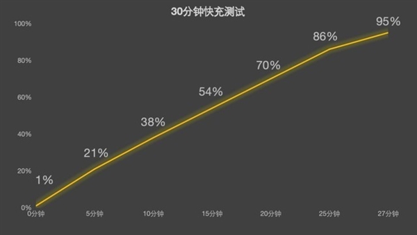 vivo自研蓝海电池立功！X100 Pro续航实测：5小时重度使用还剩50%多