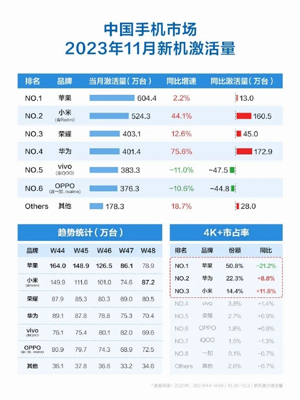 重回第一！小米这超大杯一发布 友商又要慌了