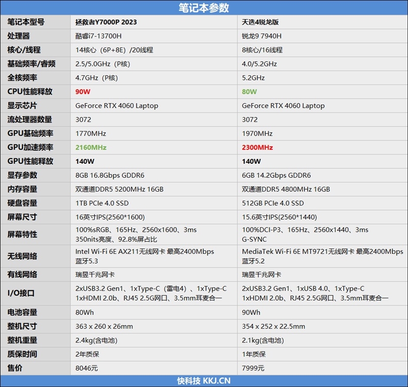 酷睿i9-13700H VS.锐龙9 7940H全面对比：AMD仍有很长的路要走