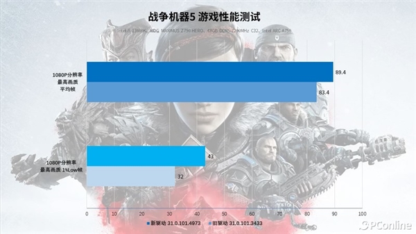 再测英特尔锐炫A750：“鸡血”驱动加持 游戏帧数大涨