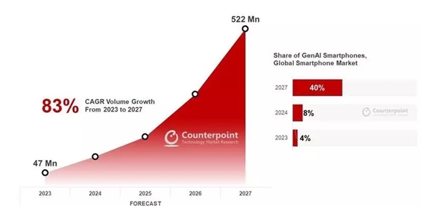 五大热词概括2023年手机行业：第一个是遥遥领先