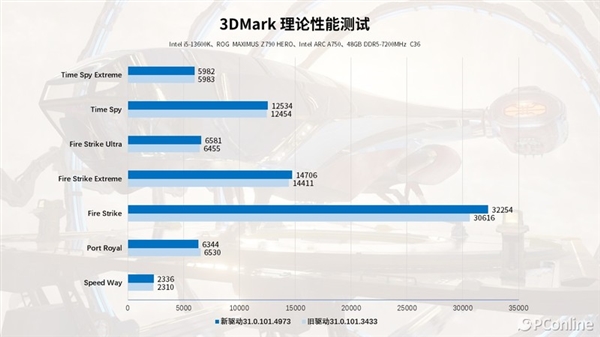 再测英特尔锐炫A750：“鸡血”驱动加持 游戏帧数大涨