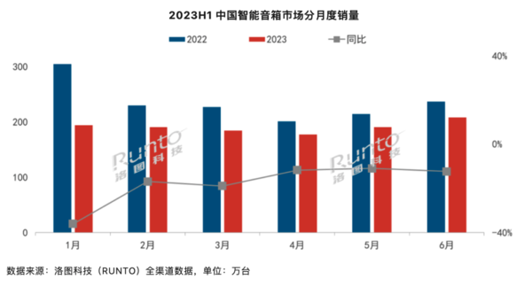 智能音箱越来越不好卖了：销量暴跌