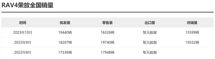 丰田终于给出诚意！RAV4荣放现最高优惠5万，最低13万多就能买