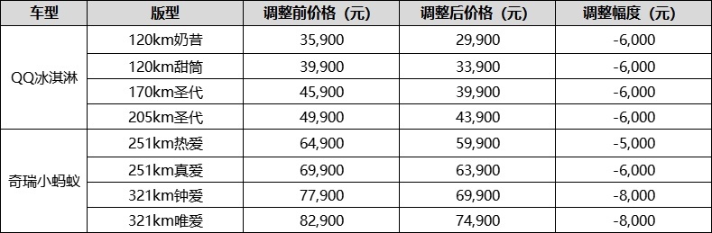 官降至高8000元！奇瑞新能源率先打响新年官降第一枪！