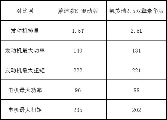 19万的蒙迪欧E-混动来了，百公里4个油，凯美瑞还香？