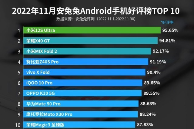 11月安卓手机好评榜出炉：这四款机型普及率较高，你选对了吗？