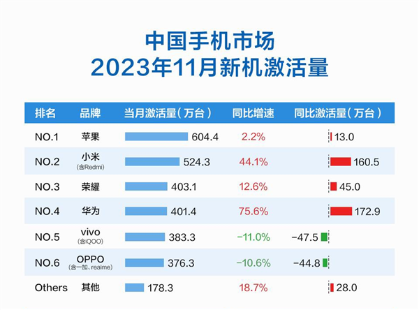 小米14、华为Mate 60销售火爆登央视 卢伟冰：今年消费升级现象非常明显