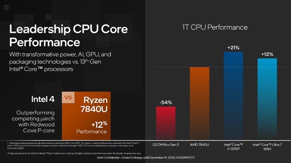 英特尔发布酷睿Ultra移动处理器：Intel 4制程工艺、AI性能飙升