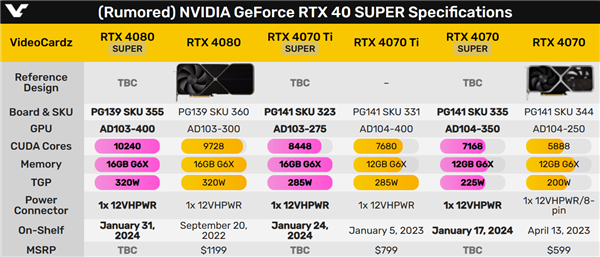 RTX 40 SUPER发布时间定了！价格也有了