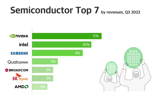 国产加油！全球半导体现状：英伟达台积电营收、代工第一 高通领跑手机CPU