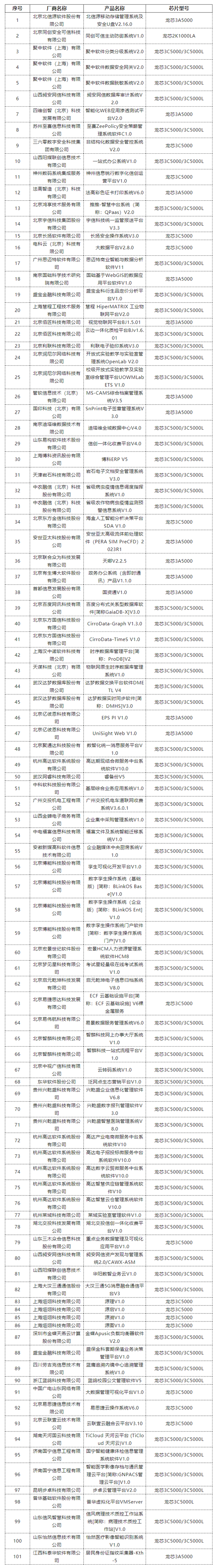 100％自主架构！龙芯龙架构今年已适配1345款产品