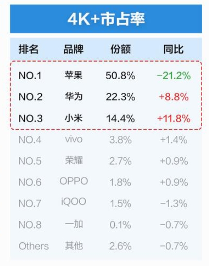 小米市占率重回国产手机品牌第一：4000元以上与苹果华为成高端三强