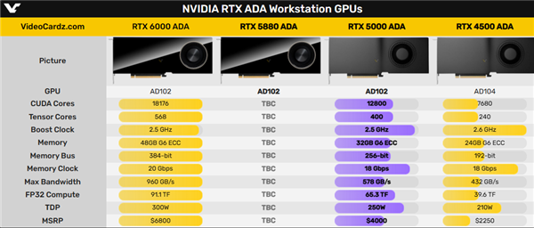 NVIDIA RTX 5880 ADA工作站新卡首曝：可能又是中国特供