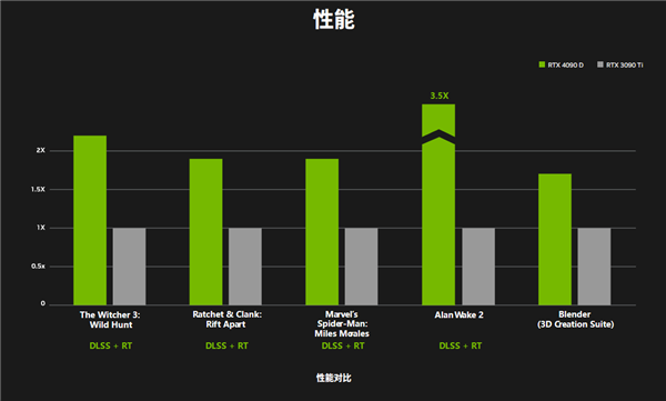 龙年中国合规版RTX 4090D正式发布：性能只差5％！